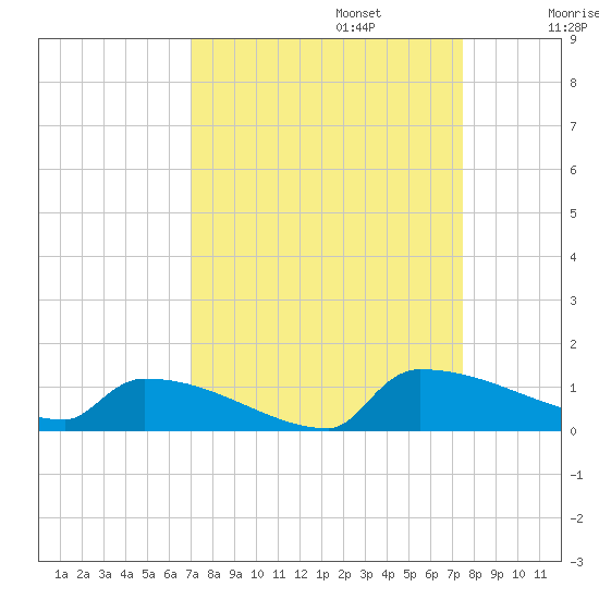 Jamestown Bridge tide chart for Saturday, September 13, 2025