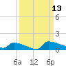 Jamestown Bridge tide chart for Saturday, September 13, 2025
