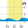 Jamestown Bridge tide chart for Monday, September 15, 2025