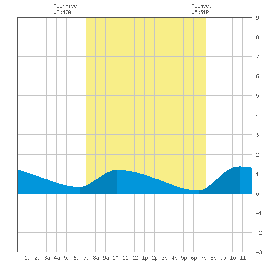 Jamestown Bridge tide chart for Thursday, September 18, 2025