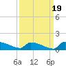 Jamestown Bridge tide chart for Friday, September 19, 2025
