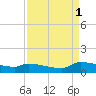 Jamestown Bridge tide chart for Monday, September 1, 2025