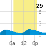 Jamestown Bridge tide chart for Thursday, September 25, 2025