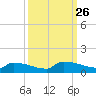 Jamestown Bridge tide chart for Friday, September 26, 2025