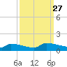 Jamestown Bridge tide chart for Saturday, September 27, 2025