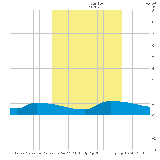 Jamestown Bridge tide chart for Sunday, September 28, 2025