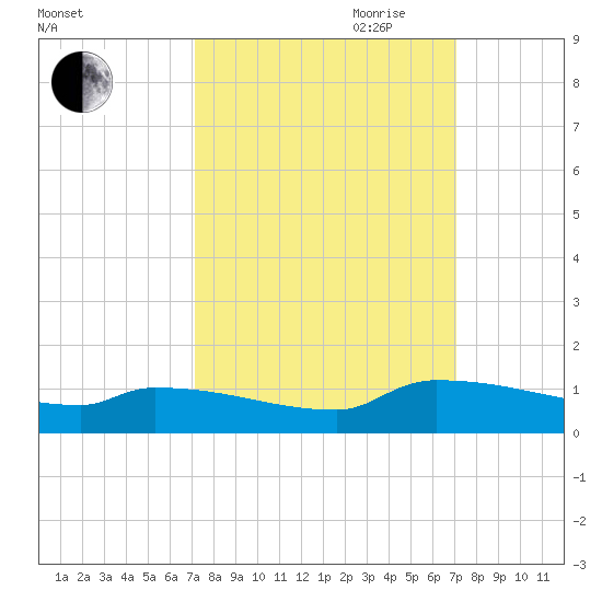 Jamestown Bridge tide chart for Monday, September 29, 2025