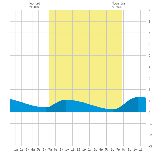 Jamestown Bridge tide chart for Thursday, September 4, 2025