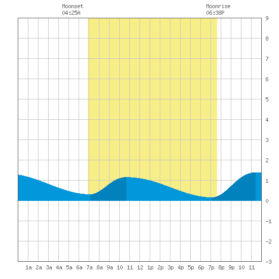 Jamestown Bridge tide chart for Friday, September 5, 2025