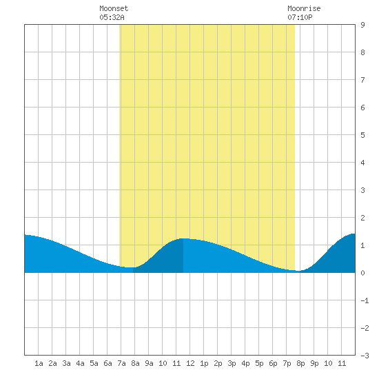 Jamestown Bridge tide chart for Saturday, September 6, 2025