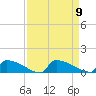 Jamestown Bridge tide chart for Tuesday, September 9, 2025