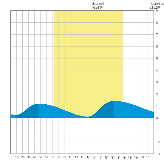 Jamestown Bridge tide chart for Sunday, October 12, 2025