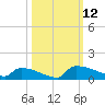 Jamestown Bridge tide chart for Sunday, October 12, 2025
