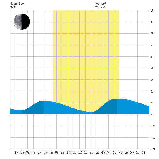 Jamestown Bridge tide chart for Monday, October 13, 2025