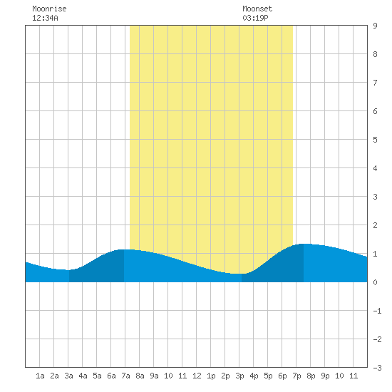 Jamestown Bridge tide chart for Tuesday, October 14, 2025