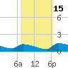 Jamestown Bridge tide chart for Wednesday, October 15, 2025