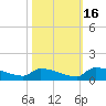 Jamestown Bridge tide chart for Thursday, October 16, 2025