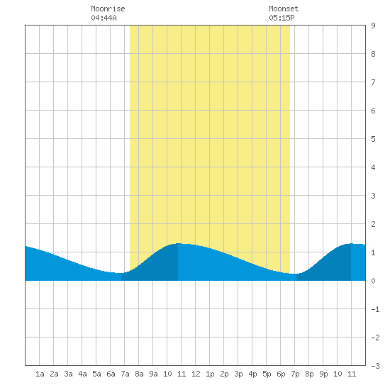 Jamestown Bridge tide chart for Saturday, October 18, 2025