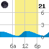 Jamestown Bridge tide chart for Tuesday, October 21, 2025