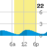 Jamestown Bridge tide chart for Wednesday, October 22, 2025