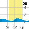 Jamestown Bridge tide chart for Thursday, October 23, 2025