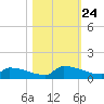 Jamestown Bridge tide chart for Friday, October 24, 2025