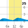 Jamestown Bridge tide chart for Saturday, October 25, 2025