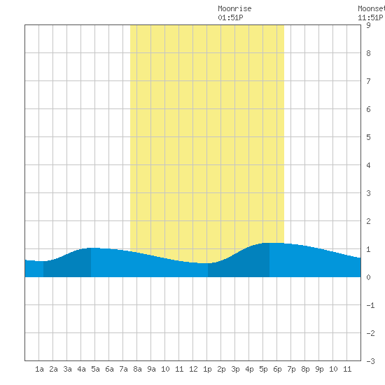 Jamestown Bridge tide chart for Tuesday, October 28, 2025