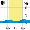 Jamestown Bridge tide chart for Wednesday, October 29, 2025