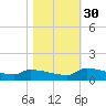 Jamestown Bridge tide chart for Thursday, October 30, 2025