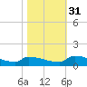 Jamestown Bridge tide chart for Friday, October 31, 2025