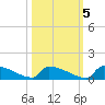Jamestown Bridge tide chart for Sunday, October 5, 2025