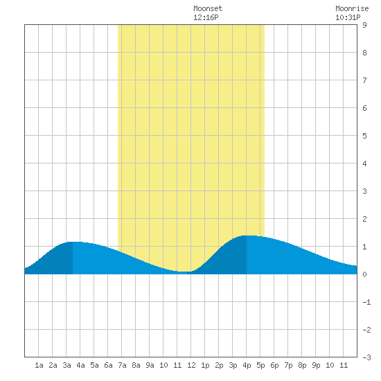 Jamestown Bridge tide chart for Monday, November 10, 2025