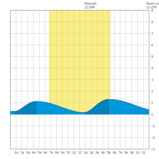 Jamestown Bridge tide chart for Tuesday, November 11, 2025