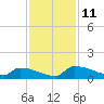 Jamestown Bridge tide chart for Tuesday, November 11, 2025