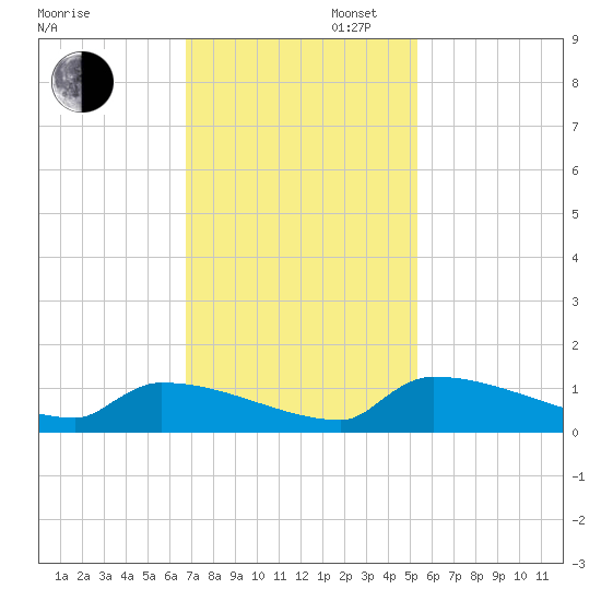 Jamestown Bridge tide chart for Wednesday, November 12, 2025