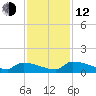 Jamestown Bridge tide chart for Wednesday, November 12, 2025