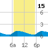Jamestown Bridge tide chart for Saturday, November 15, 2025