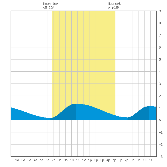 Jamestown Bridge tide chart for Tuesday, November 18, 2025