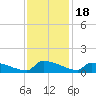 Jamestown Bridge tide chart for Tuesday, November 18, 2025