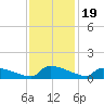 Jamestown Bridge tide chart for Wednesday, November 19, 2025