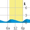 Jamestown Bridge tide chart for Saturday, November 1, 2025