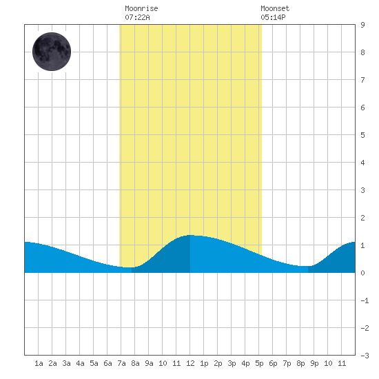 Jamestown Bridge tide chart for Thursday, November 20, 2025