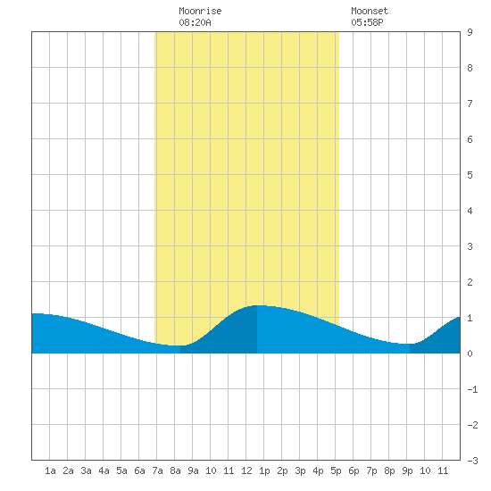 Jamestown Bridge tide chart for Friday, November 21, 2025
