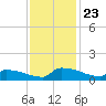 Jamestown Bridge tide chart for Sunday, November 23, 2025