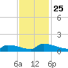 Jamestown Bridge tide chart for Tuesday, November 25, 2025