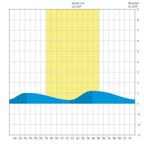 Jamestown Bridge tide chart for Wednesday, November 26, 2025