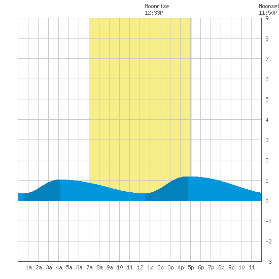 Jamestown Bridge tide chart for Thursday, November 27, 2025