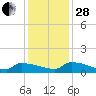 Jamestown Bridge tide chart for Friday, November 28, 2025