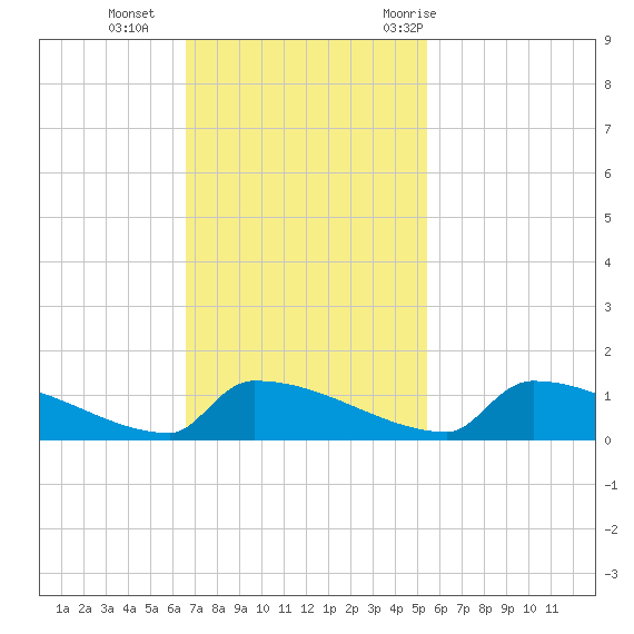 Jamestown Bridge tide chart for Sunday, November 2, 2025